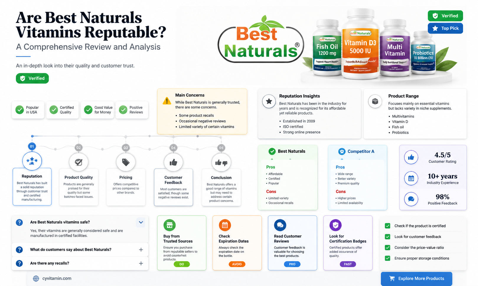 are best naturals vitamins reputable