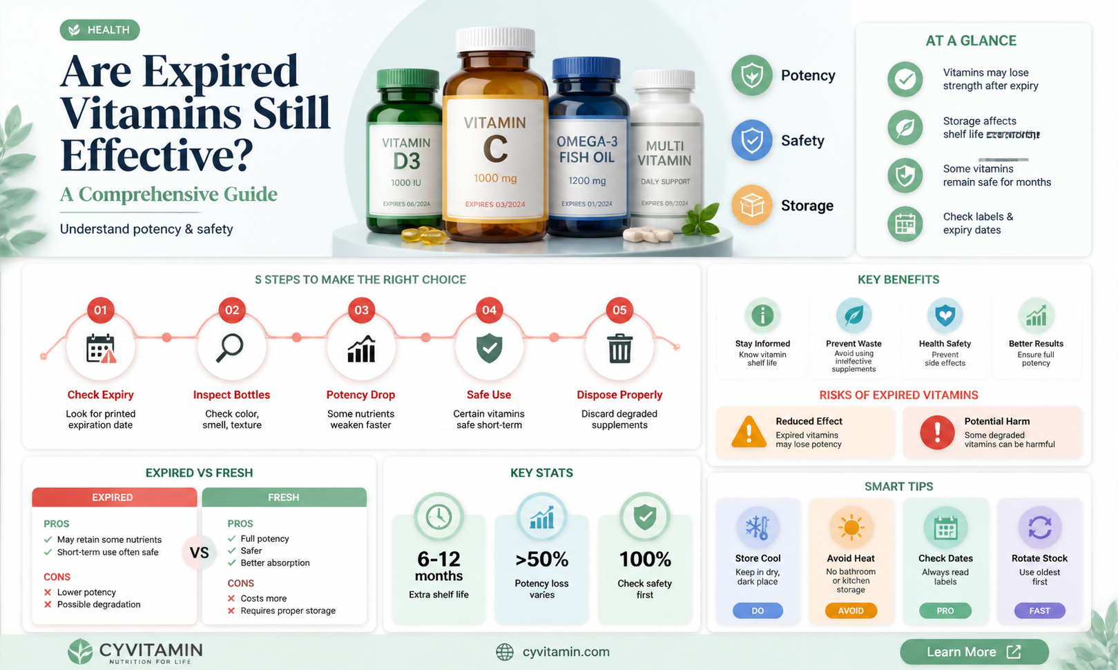 are vitamins good after expiration date how long