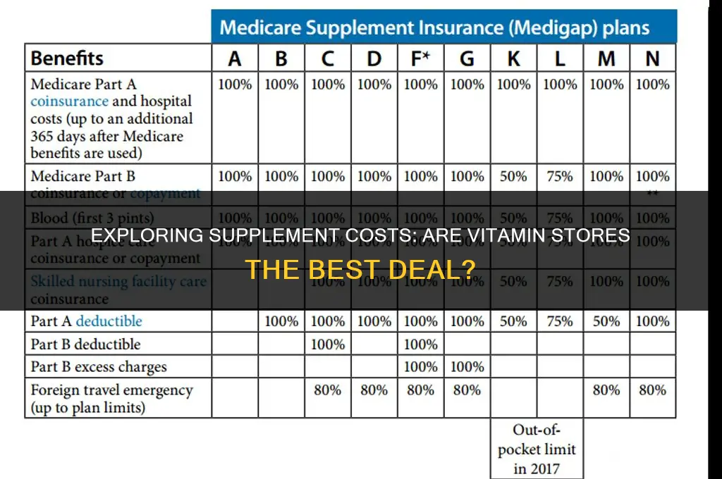 are supplements cheaper at vitamin stores