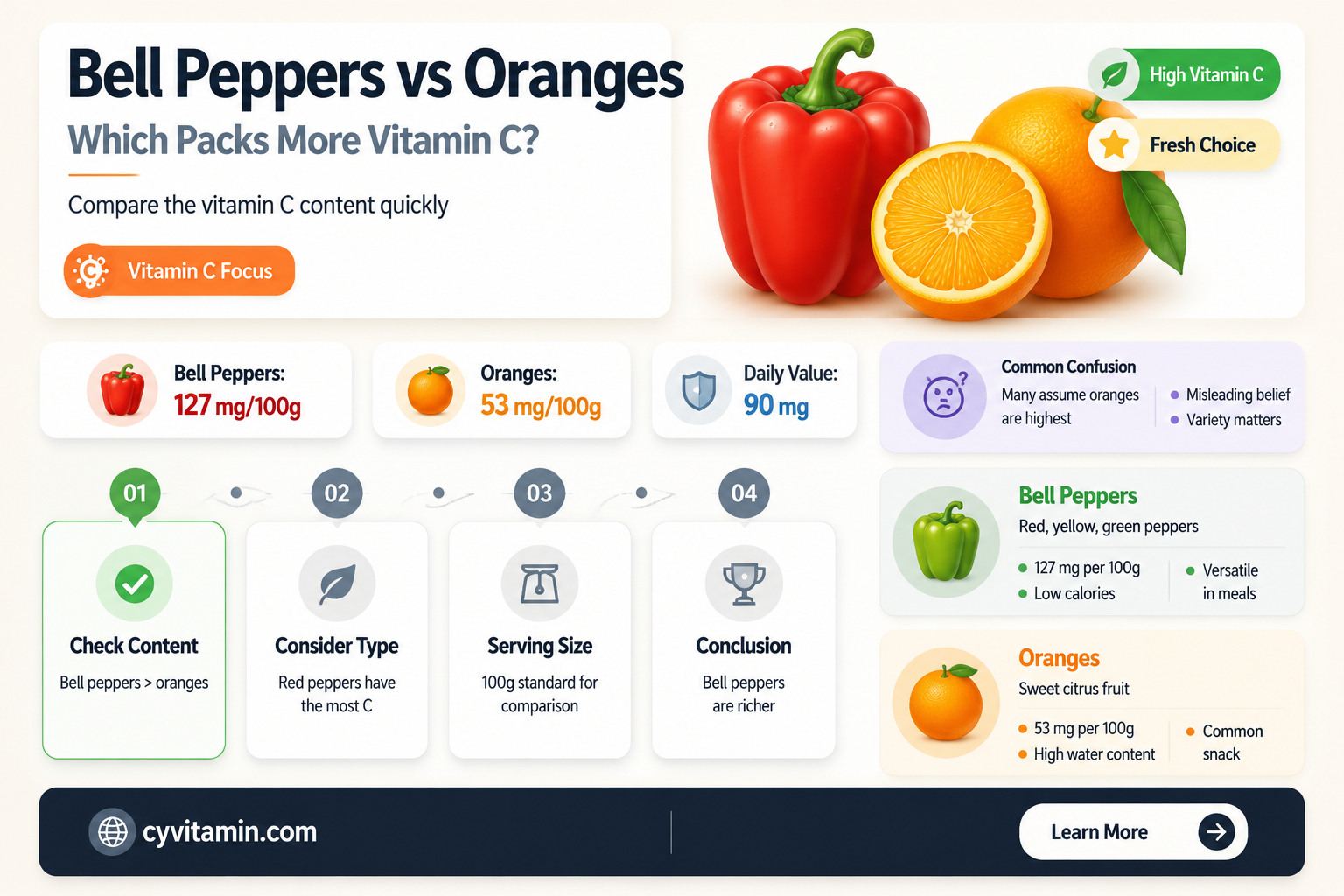 do bell peppers have more vitamin c than oranges