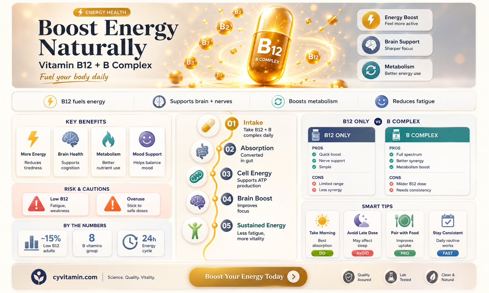 can i take vitamin b12 and b complex together