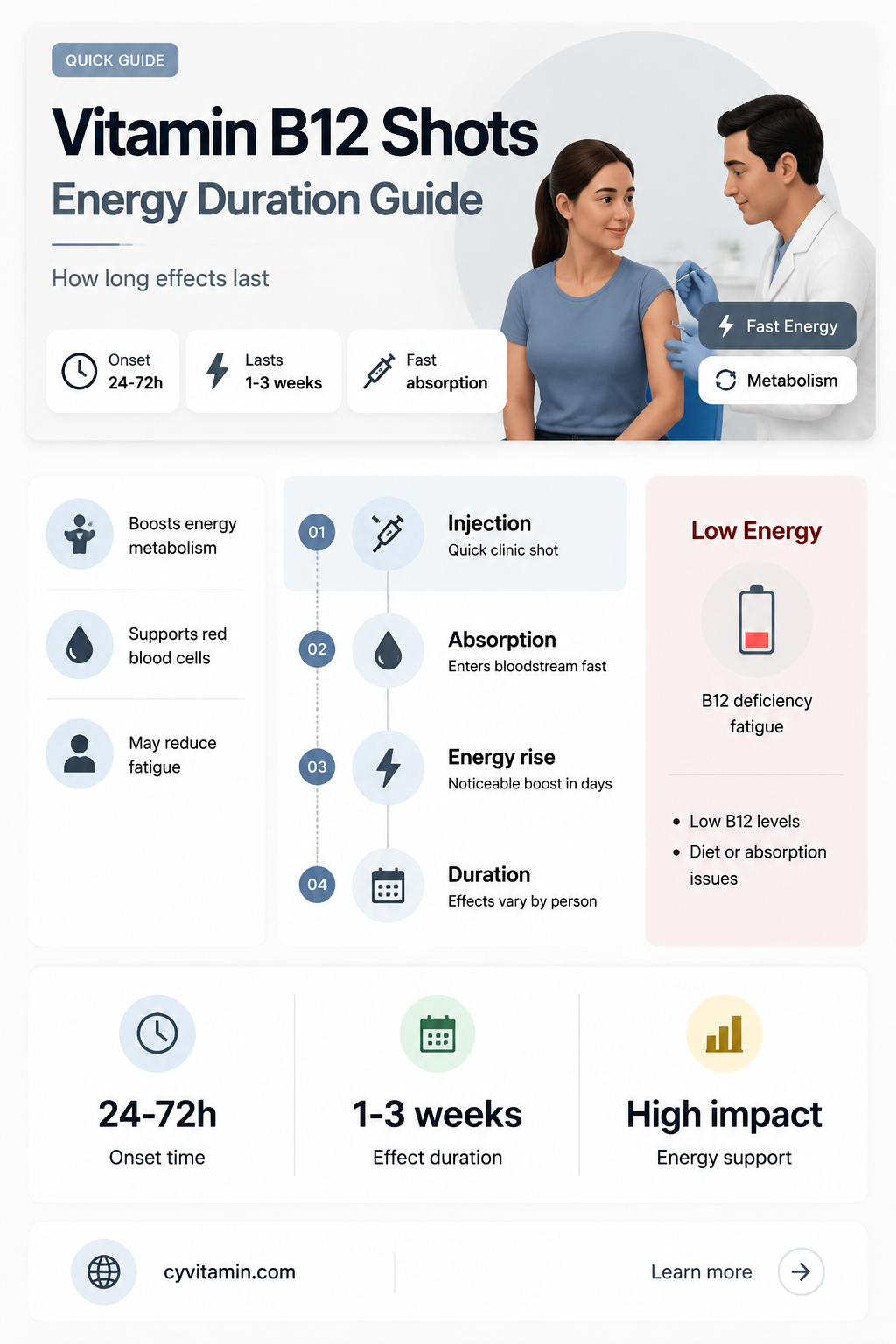 how long vitamin b12 shot last