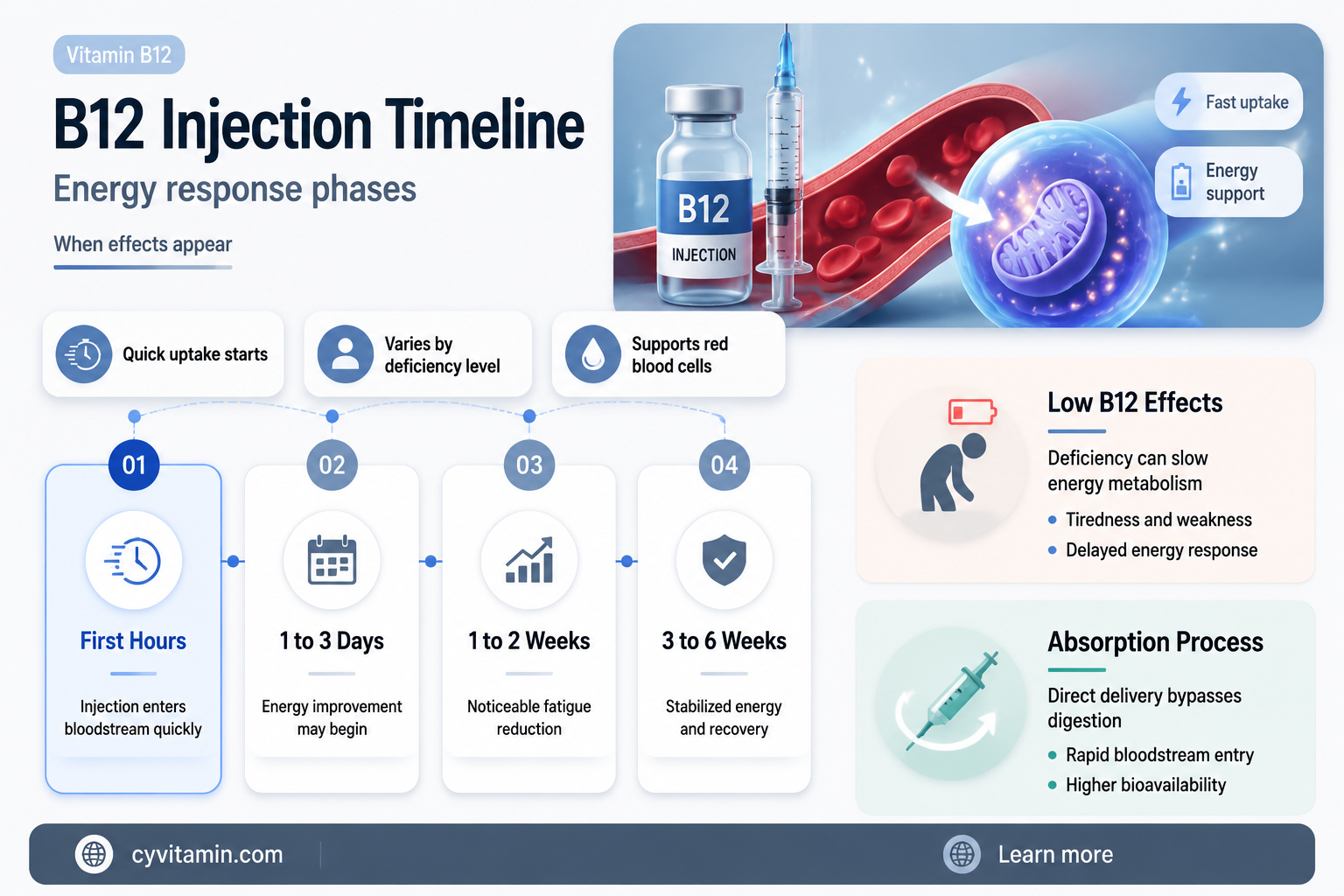 how long do vitamin b12 injections take to work
