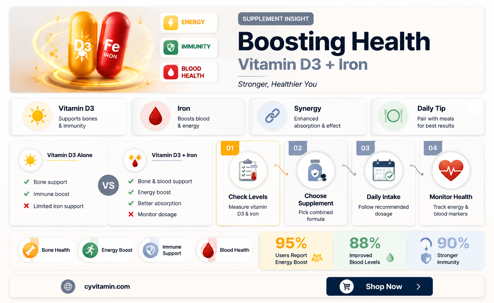 can i take vitamin d3 and iron together