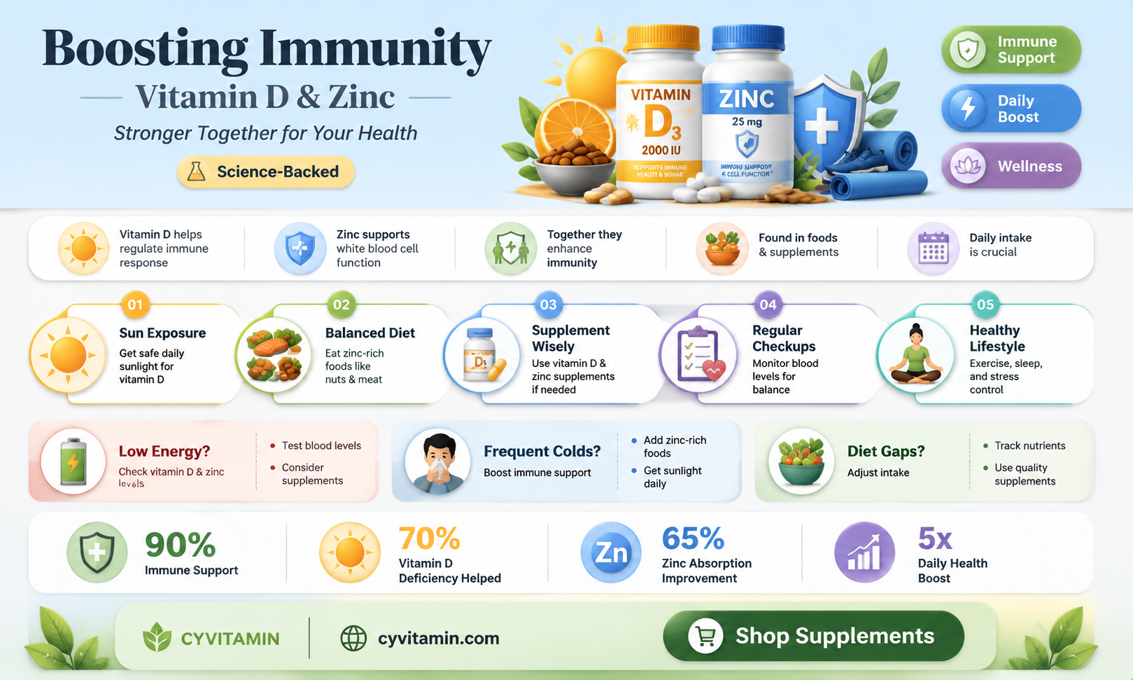 can i take vitamin d and zinc together