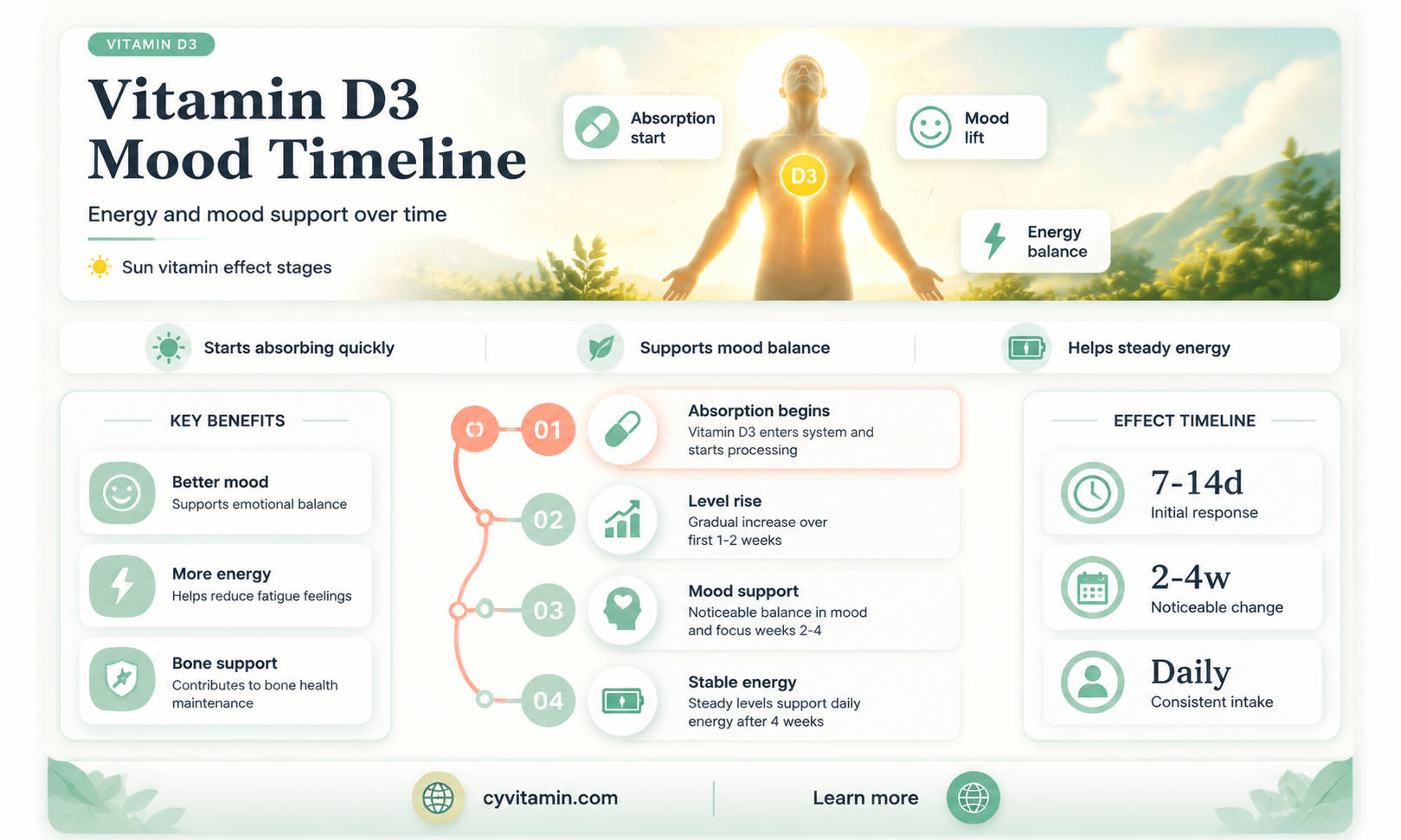 how soon will i feel better after taking vitamin d3
