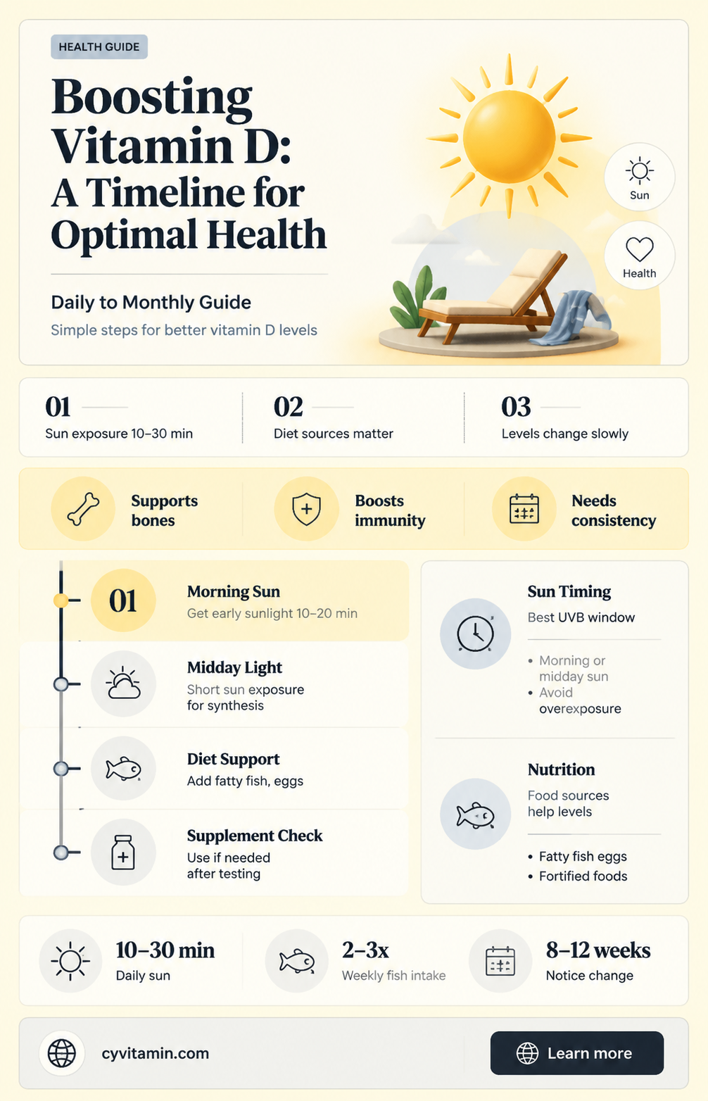 how long to get vitamin d levels up