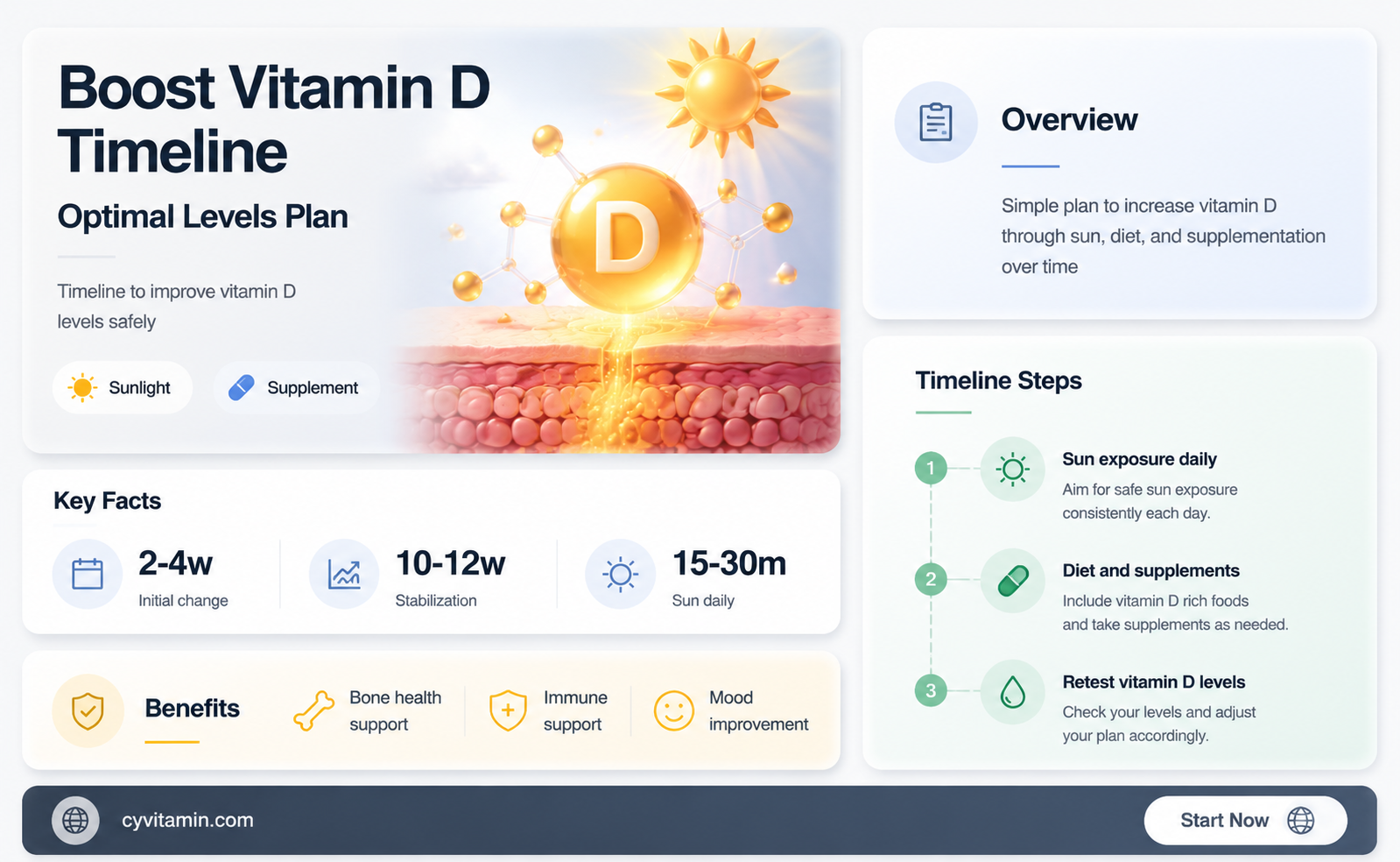 how long does it take to restore vitamin d levels