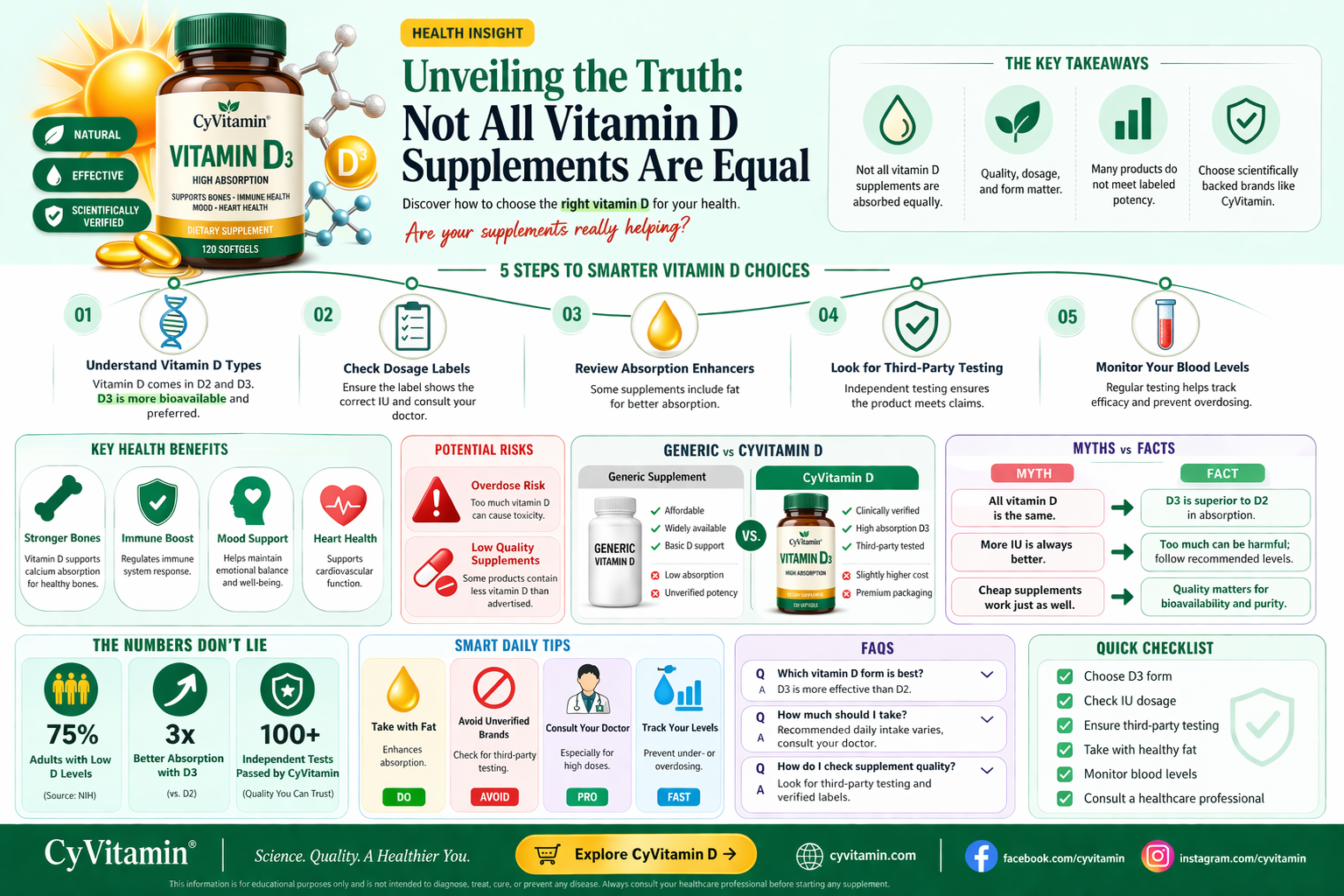are all vitamin d supplements the same