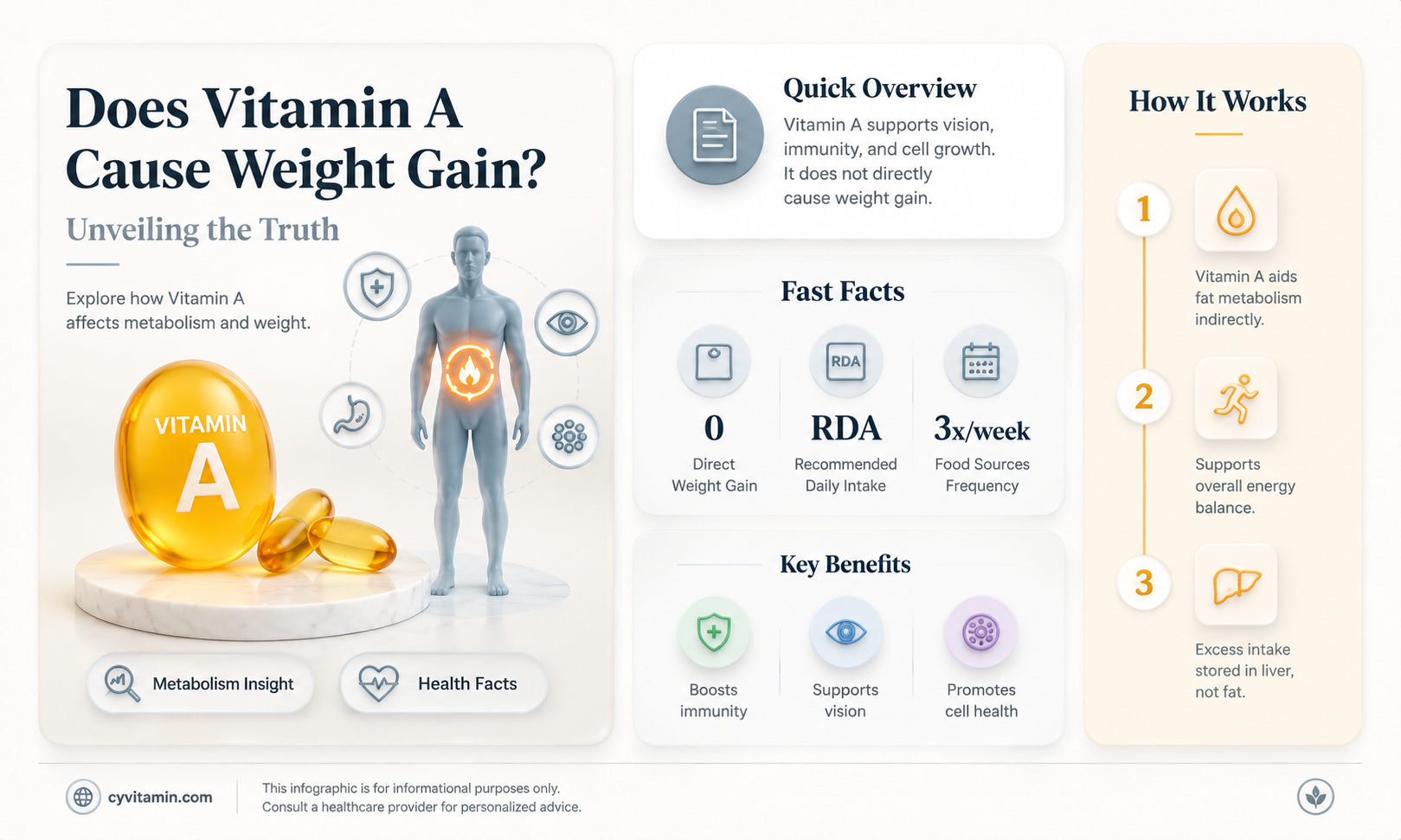 can vitamin a make you gain weight