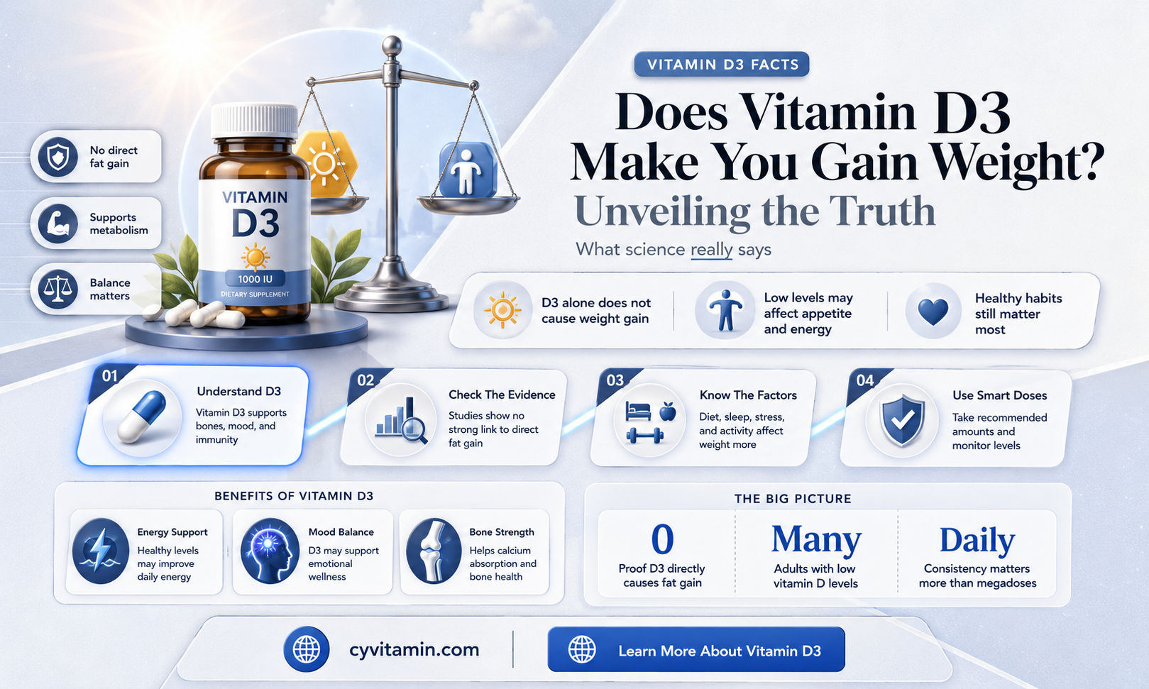 do vitamin d3 make you gain weight