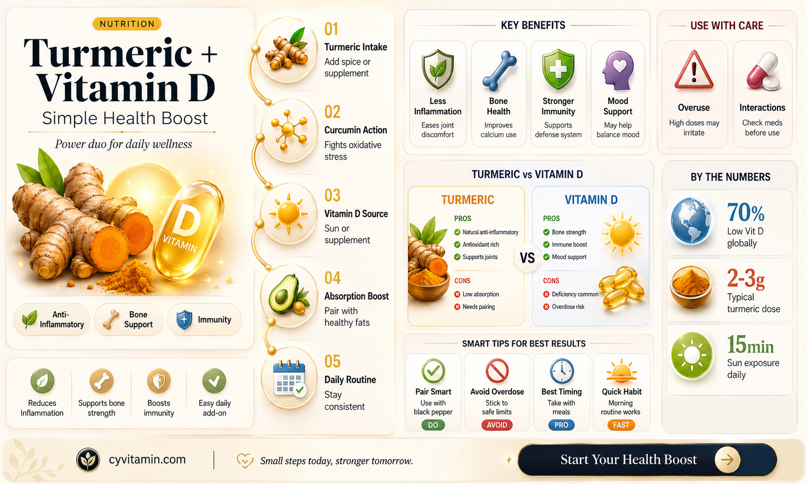 can i take turmeric and vitamin d together