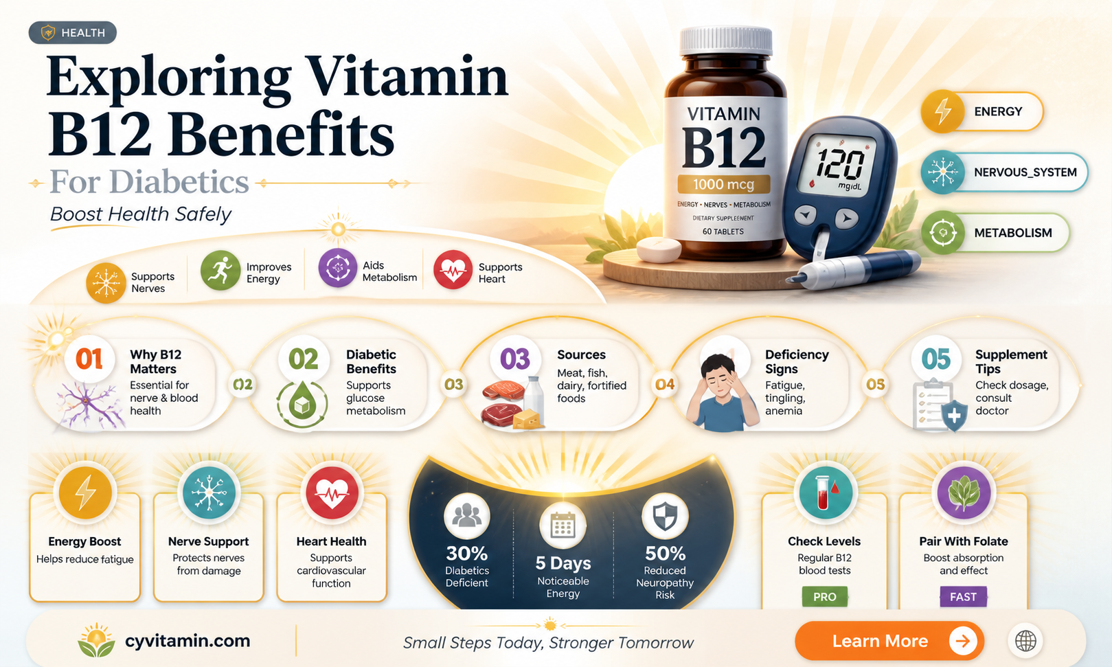 can diabetics take vitamin b12