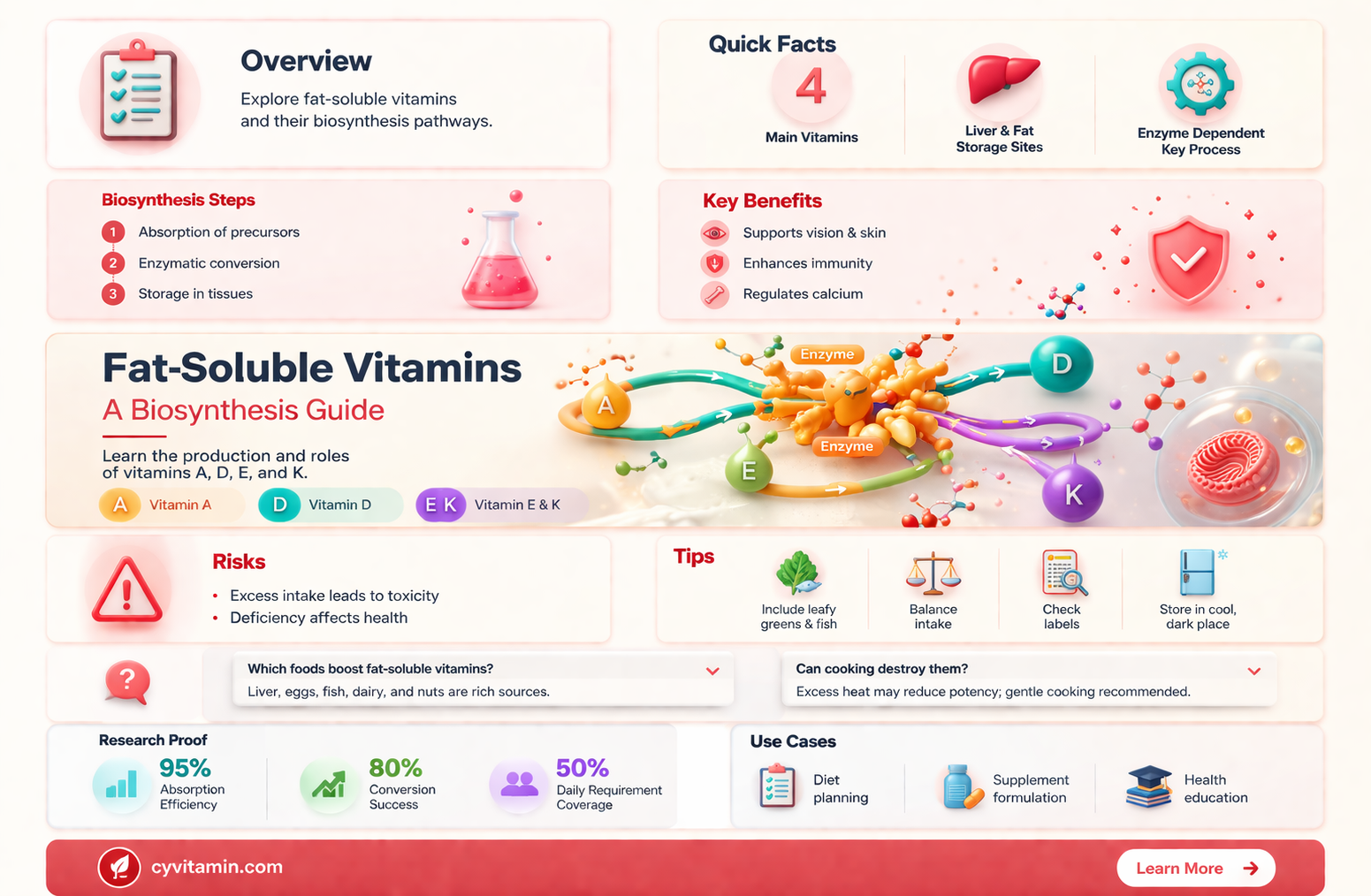are fat soluble vitamins synthesized in the body