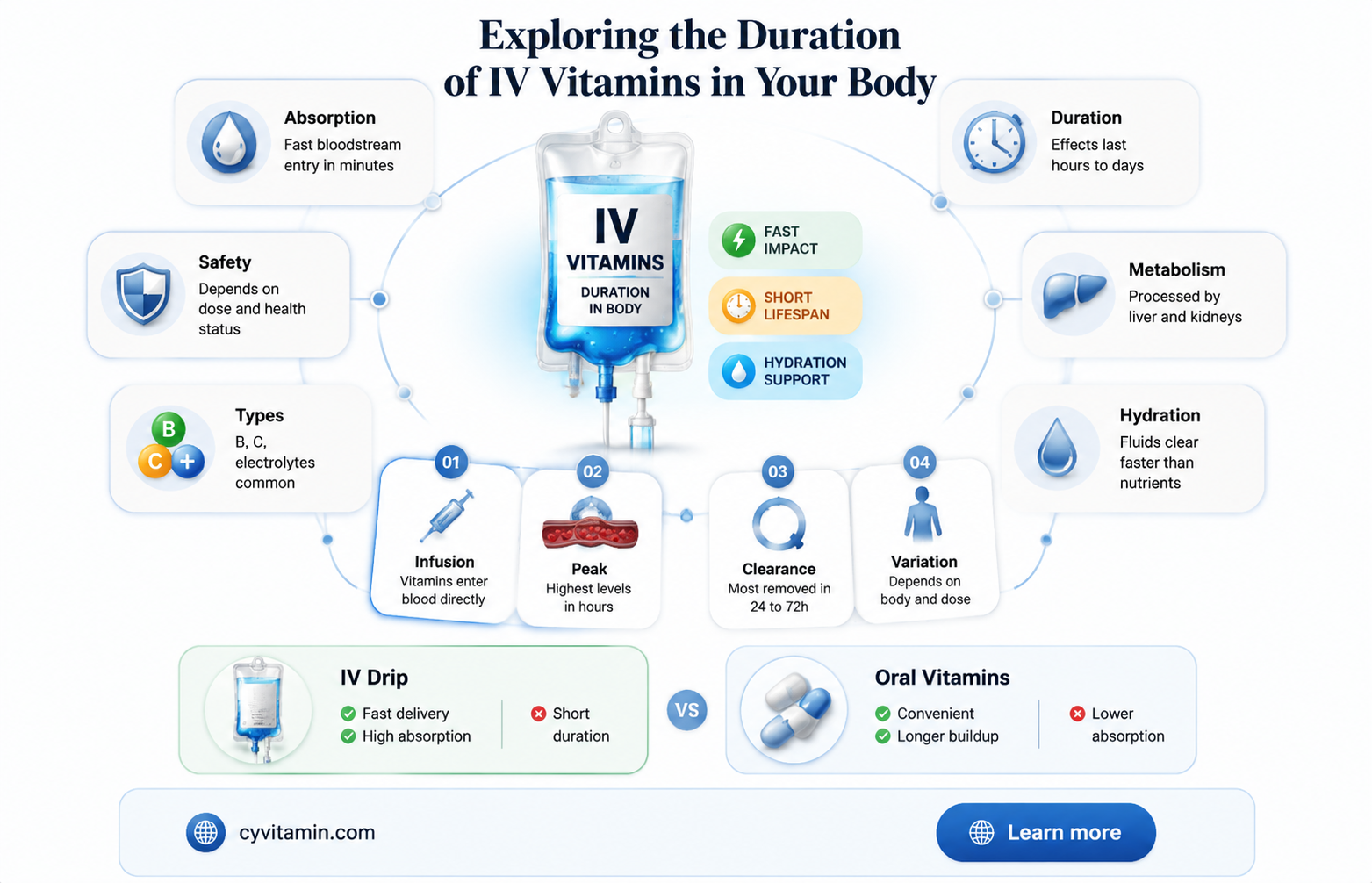 how long do iv vitamins stay in your system