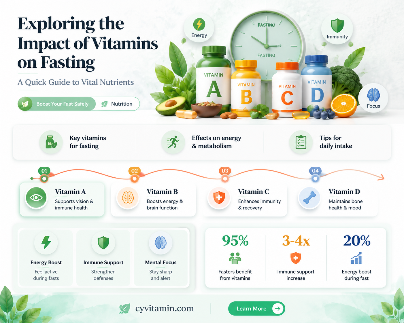 can vitamins break a fast