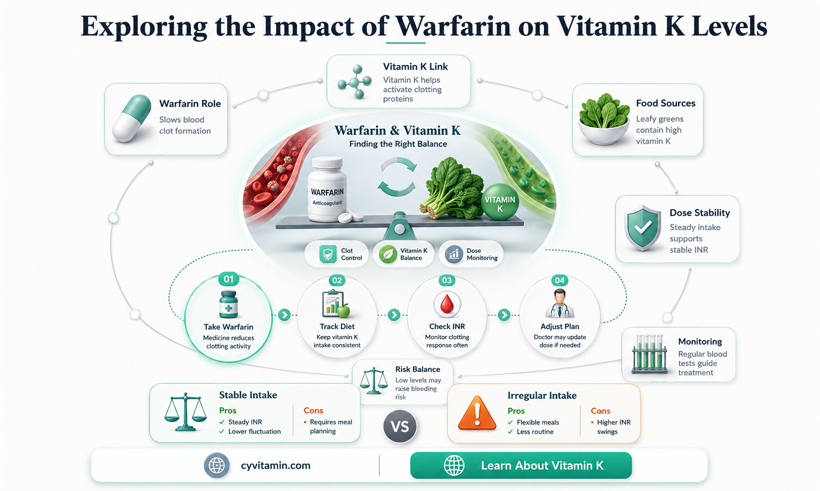 how does warfarin affect vitamin k