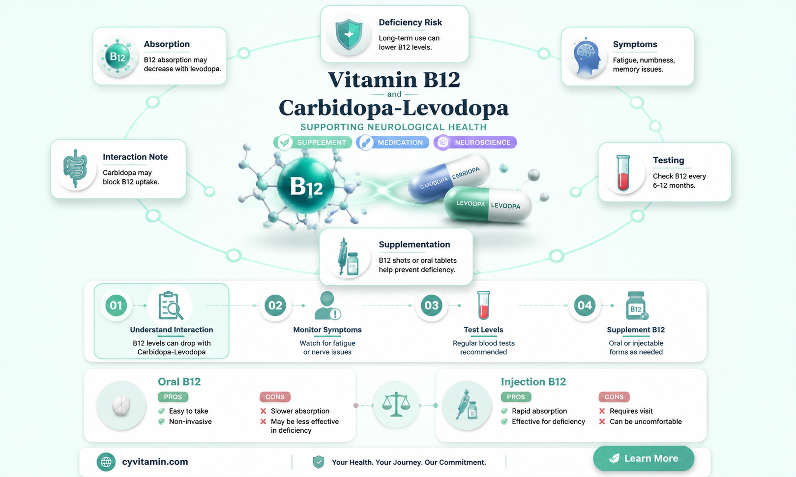 can you take vitamin b12 with carbidopa levodopa
