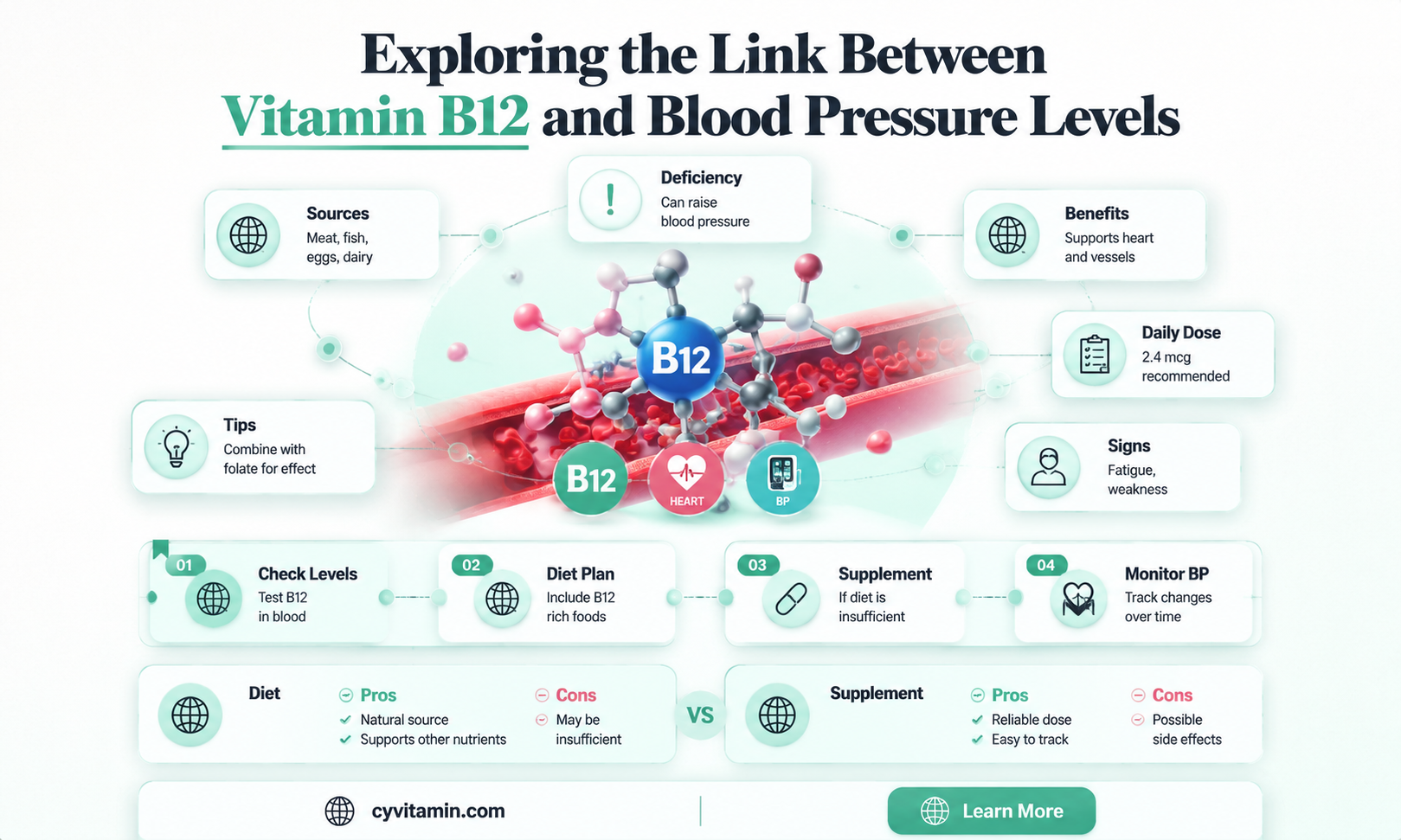 does vitamin b12 raise your blood pressure