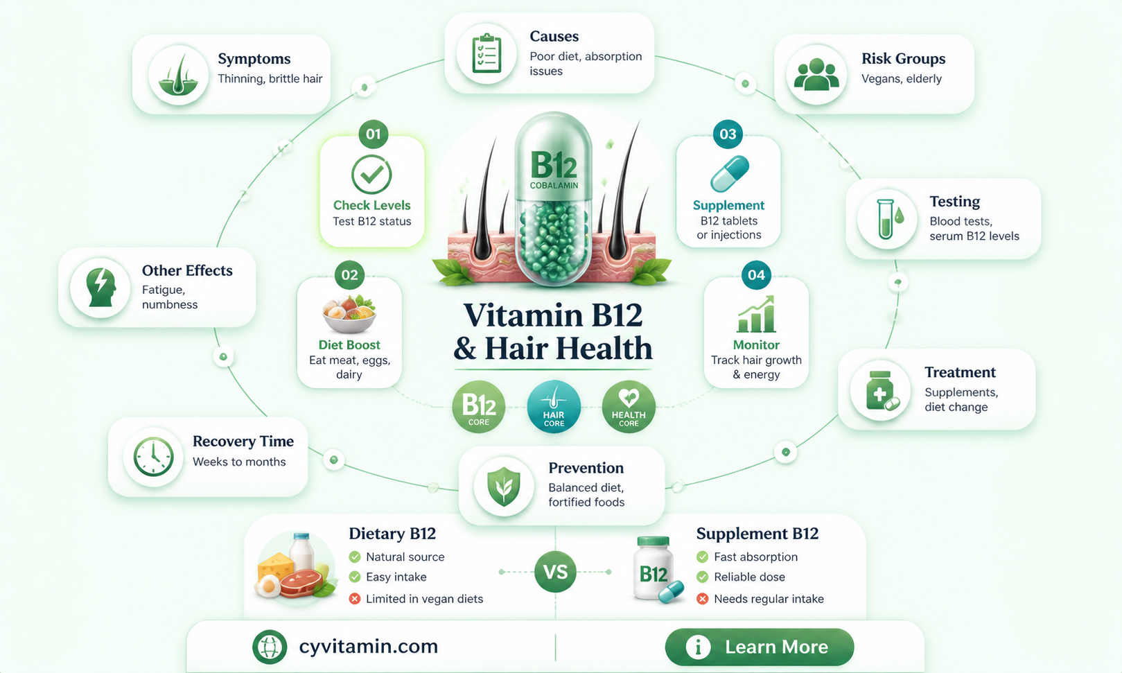 can a vitamin b12 deficiency cause hair loss