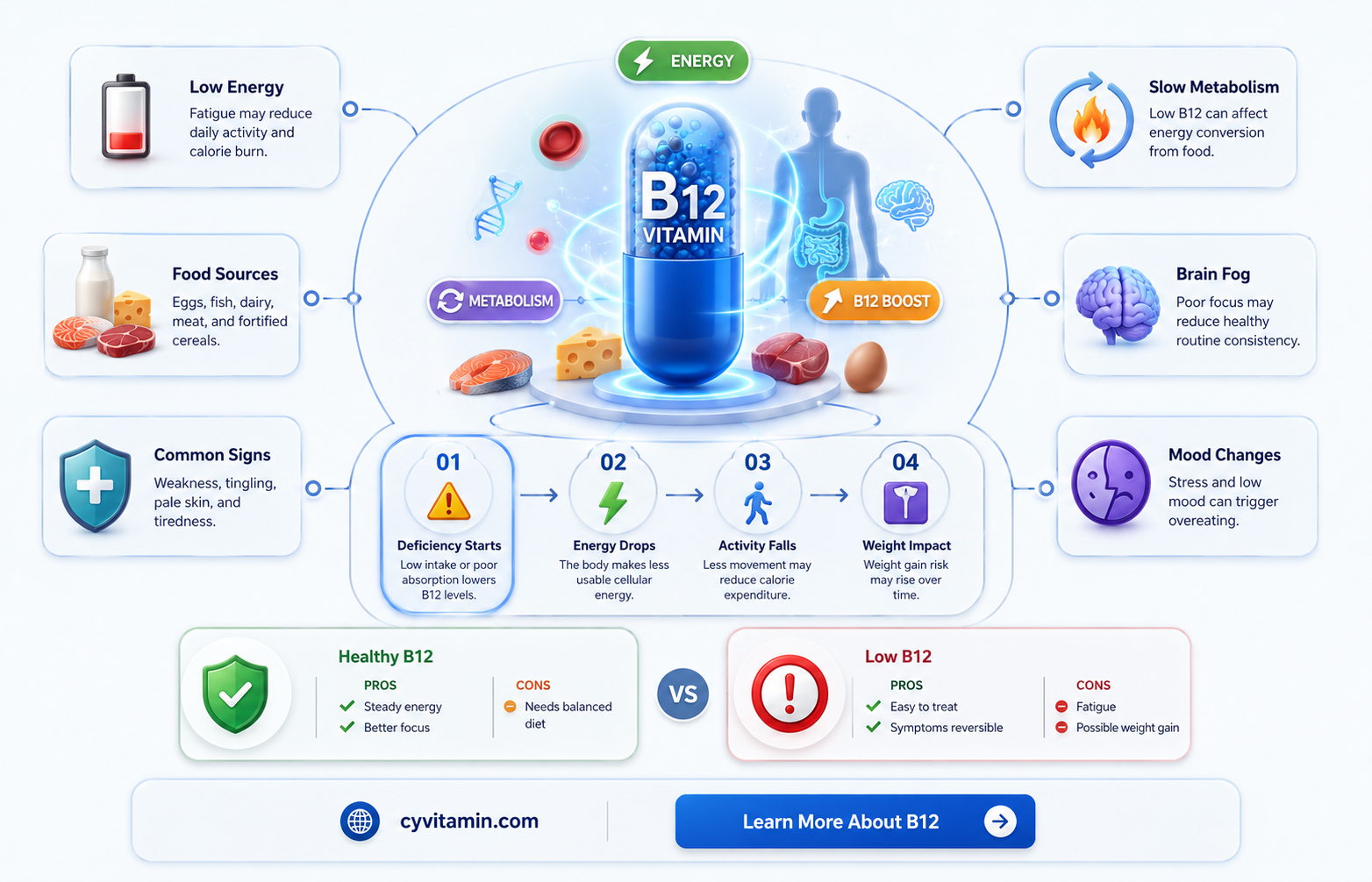 can a vitamin b12 deficiency cause weight gain