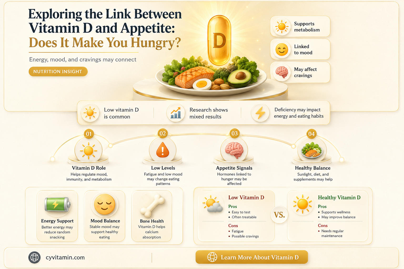 does vitamin d make you hungry