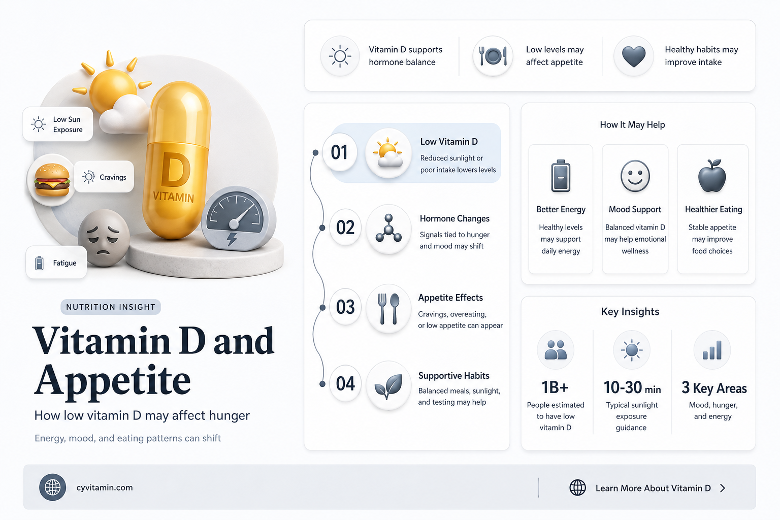 does vitamin d deficiency affect appetite