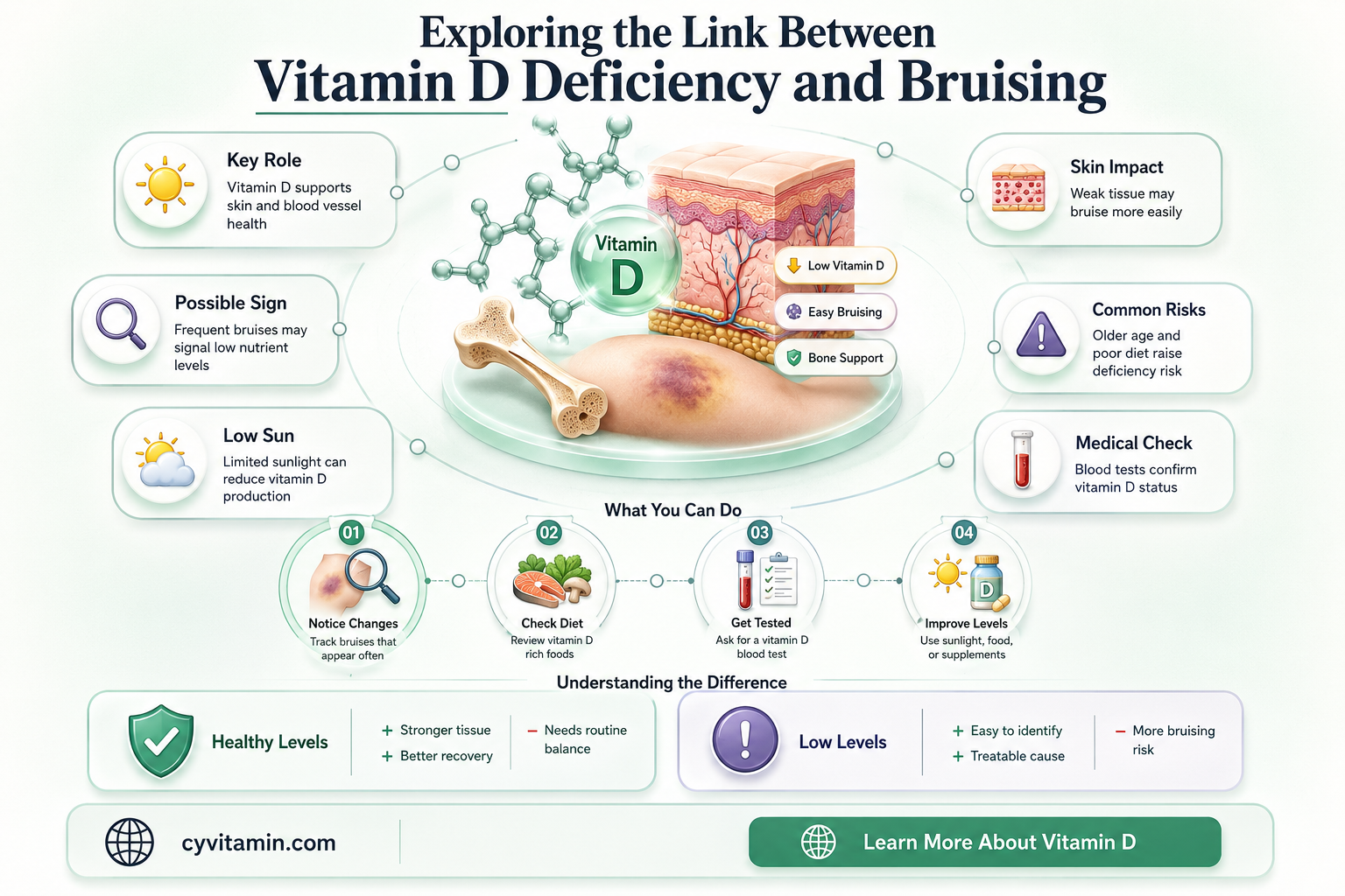 does vitamin d deficiency cause bruising