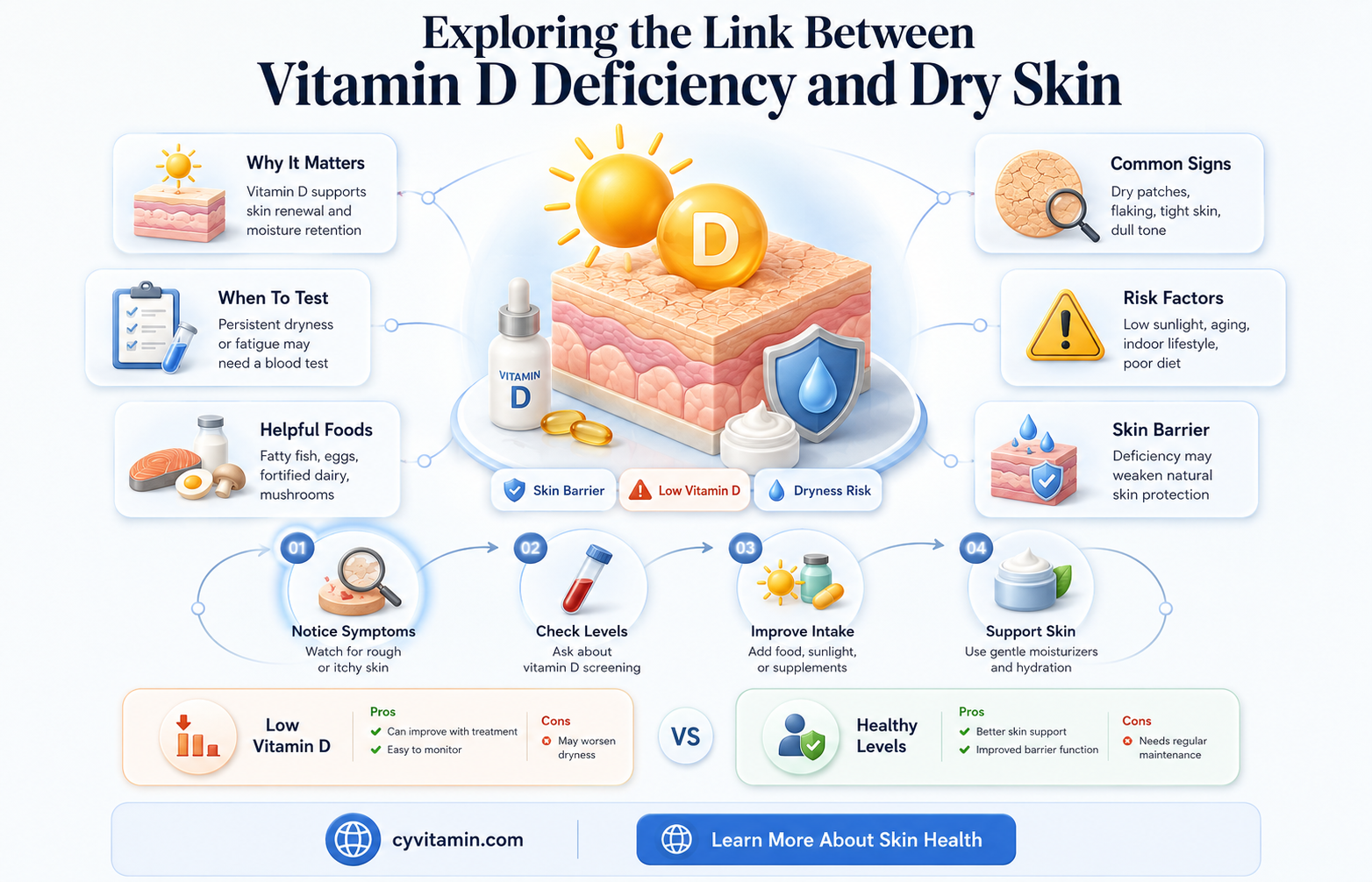 does vitamin d deficiency cause dry skin