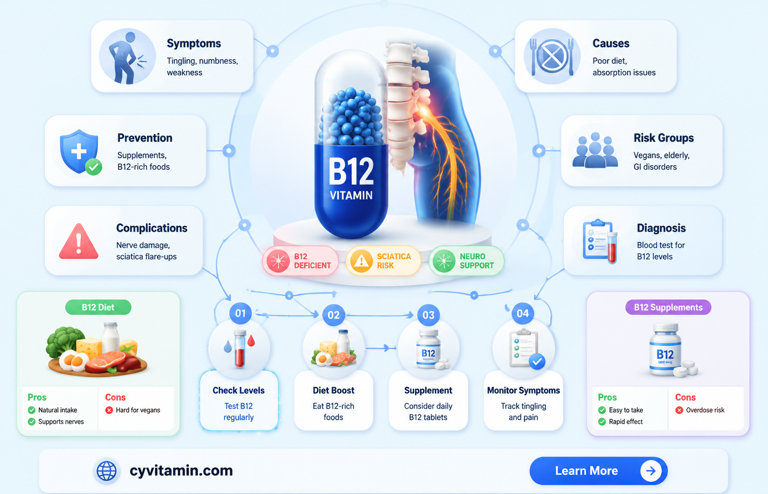 can vitamin b12 deficiency cause sciatica