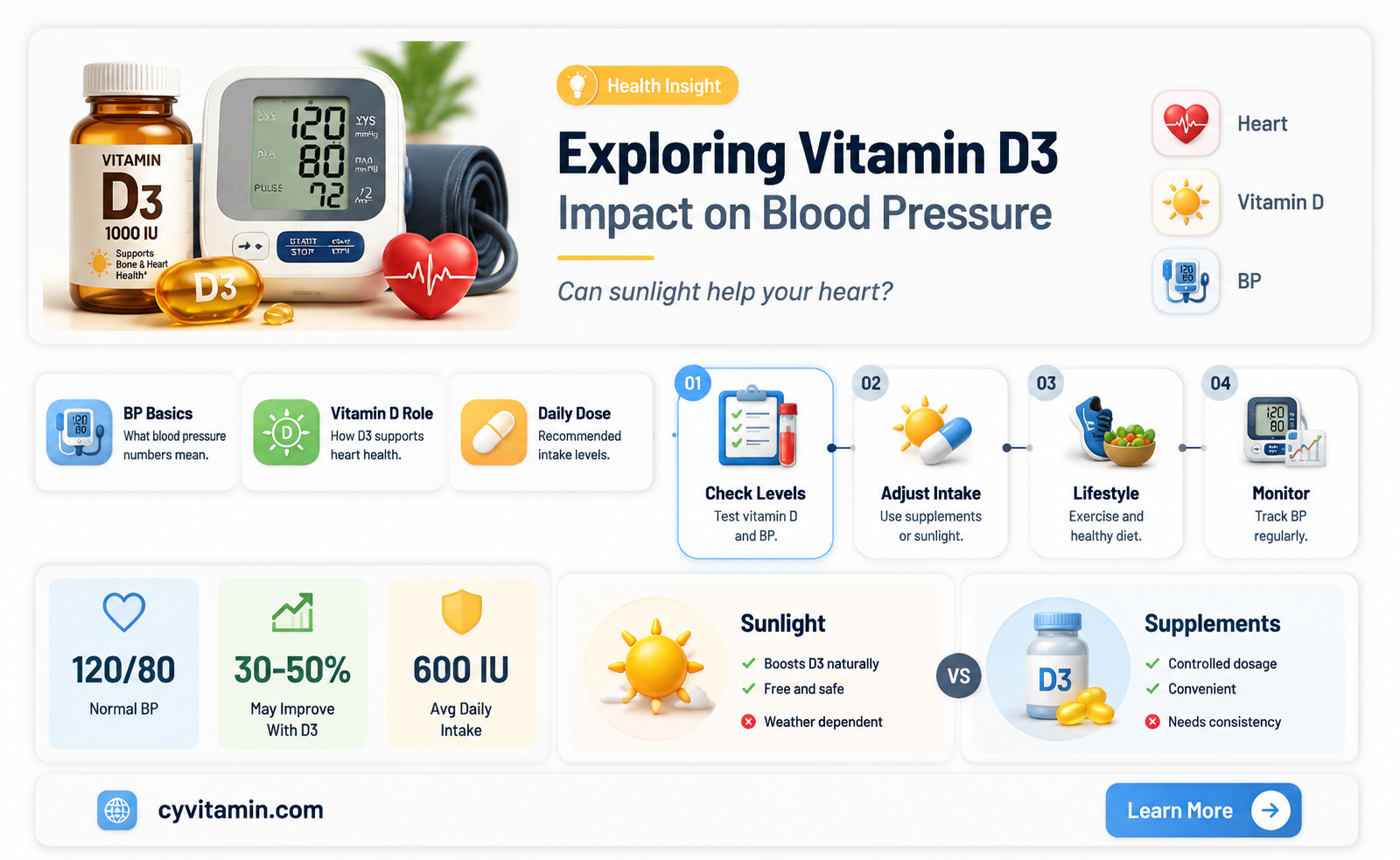 can vitamin d3 raise blood pressure