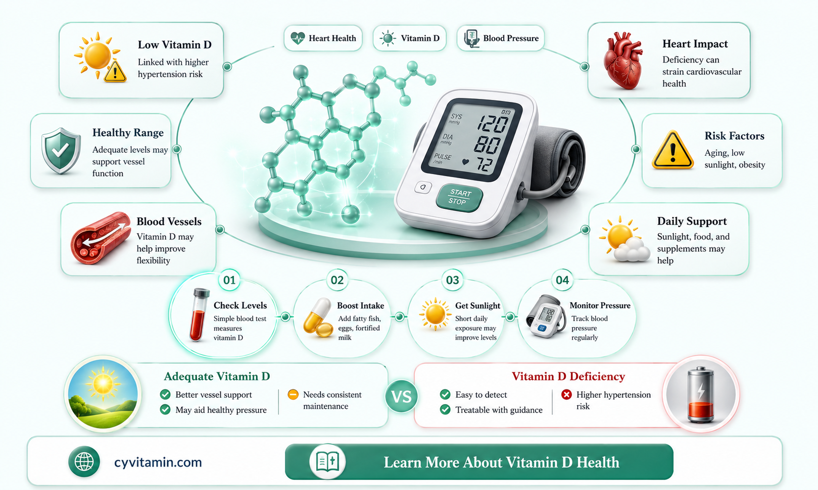 can vitamin d deficiency increase blood pressure