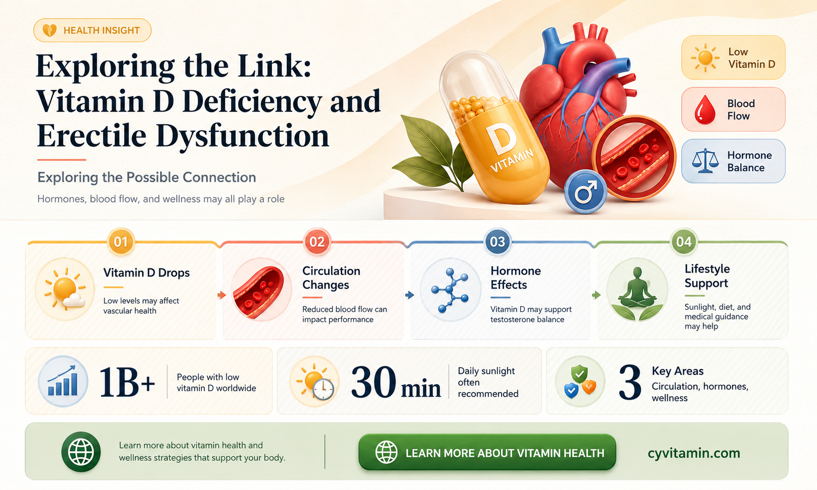 does vitamin d deficiency contribute to erectile dysfunction