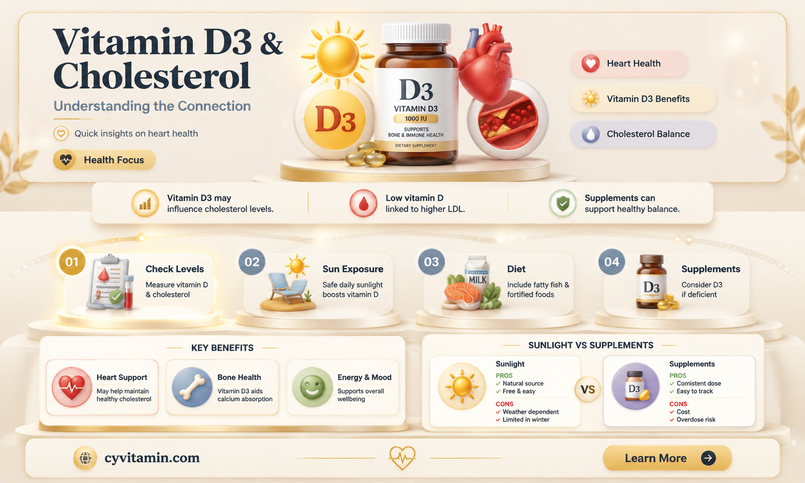 can vitamin d3 increase cholesterol