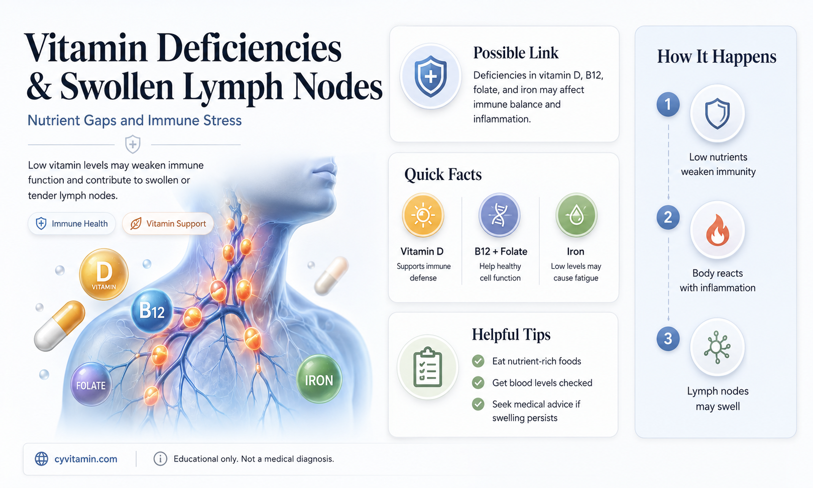 can vitamin deficiencies cause swollen lymph nodes