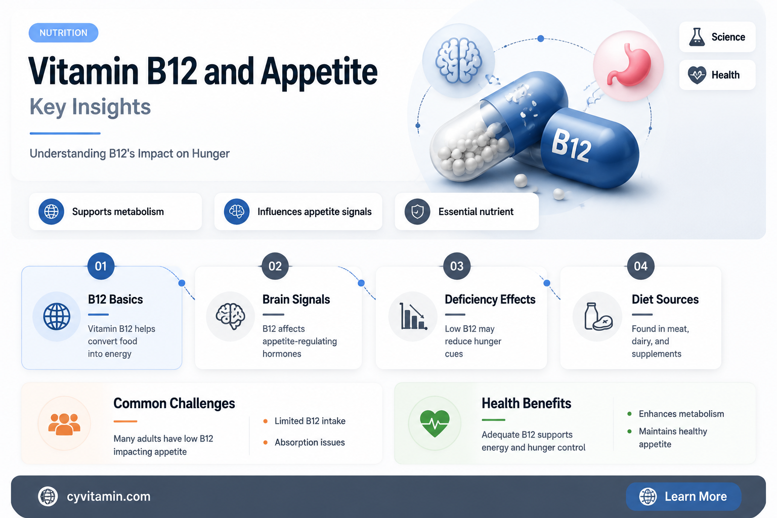 does vitamin b12 suppress appetite