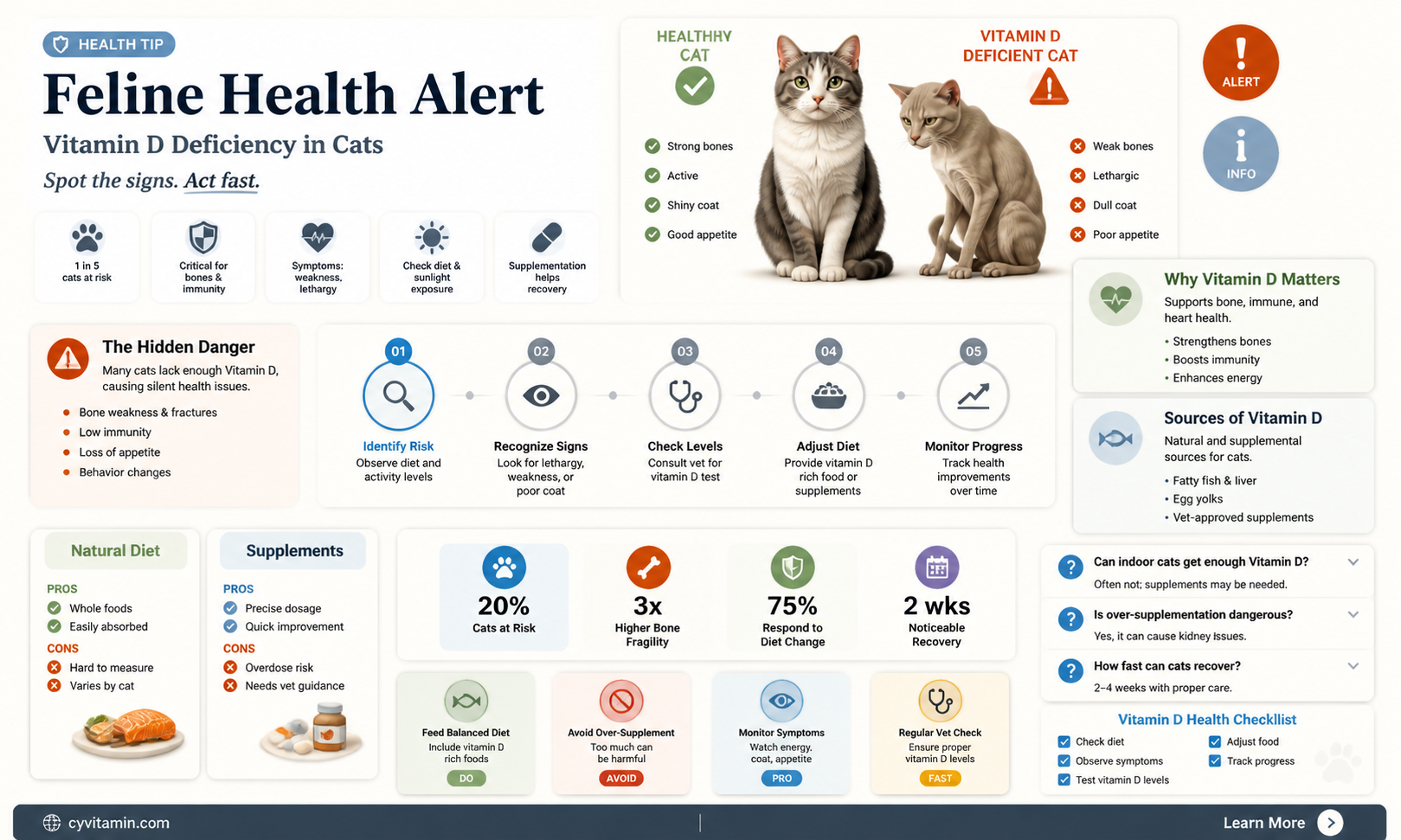 can cats have vitamin d deficiency