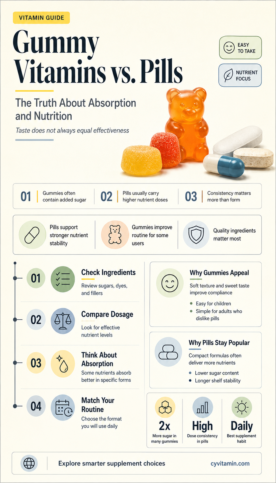 do gummy vitamins work as well as pills