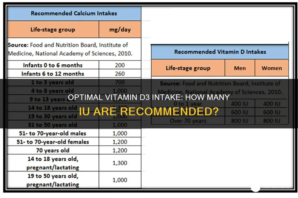 how many iu are recommended for vitamin d3