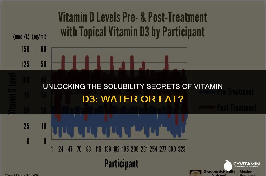 is vitamin d3 water soluble