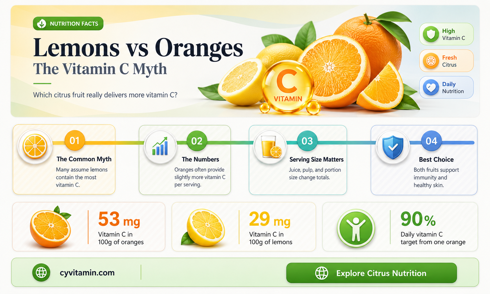 do lemons have more vitamin c than oranges