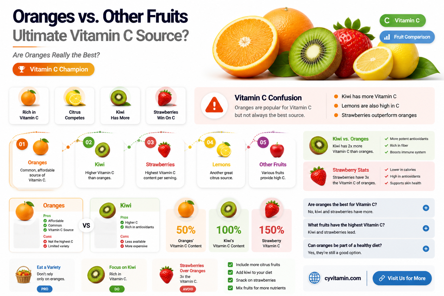 are oranges the best source of vitamin c