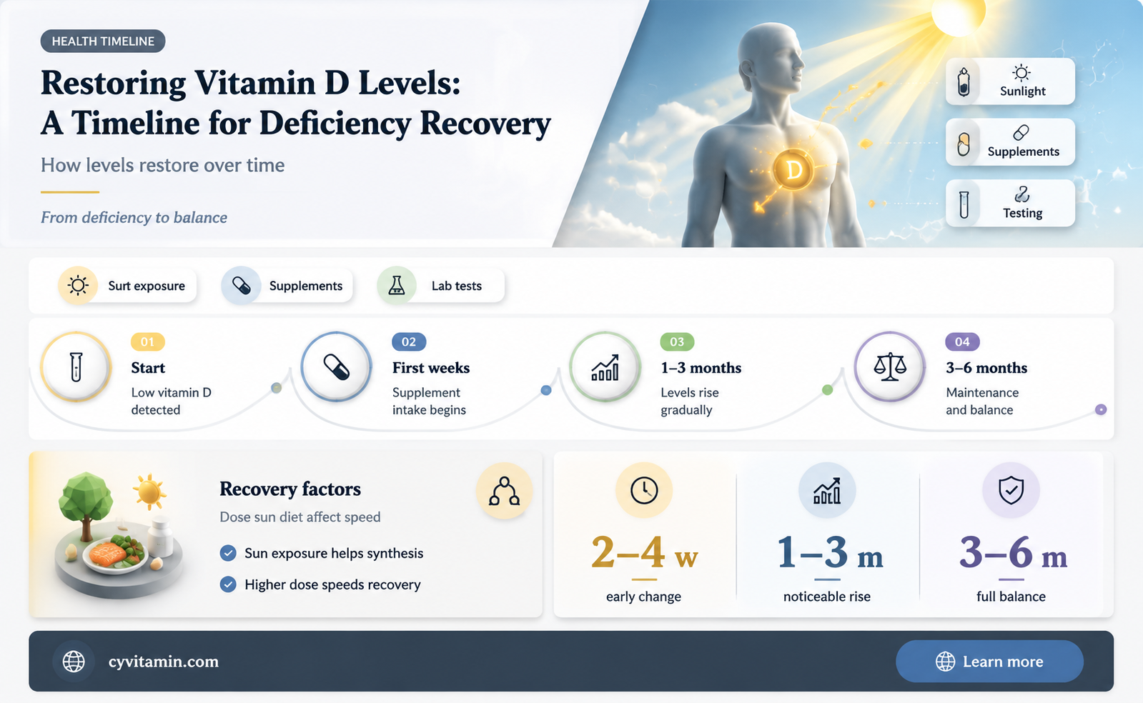 how long to fix vitamin d deficiency
