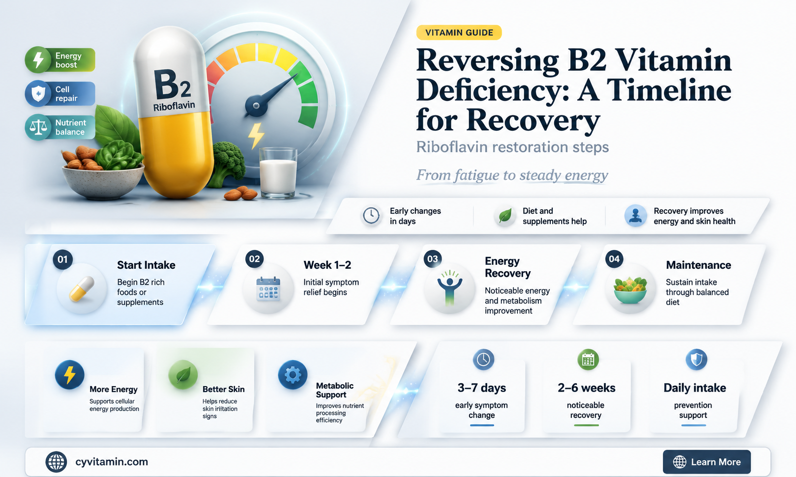 how long to correct b2 vitamin deficiency
