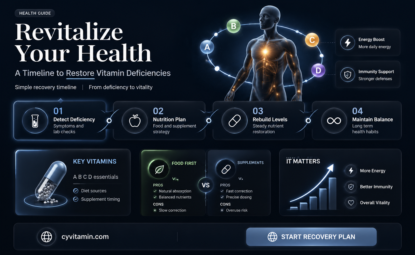 how long to replenish vitamin deficiency