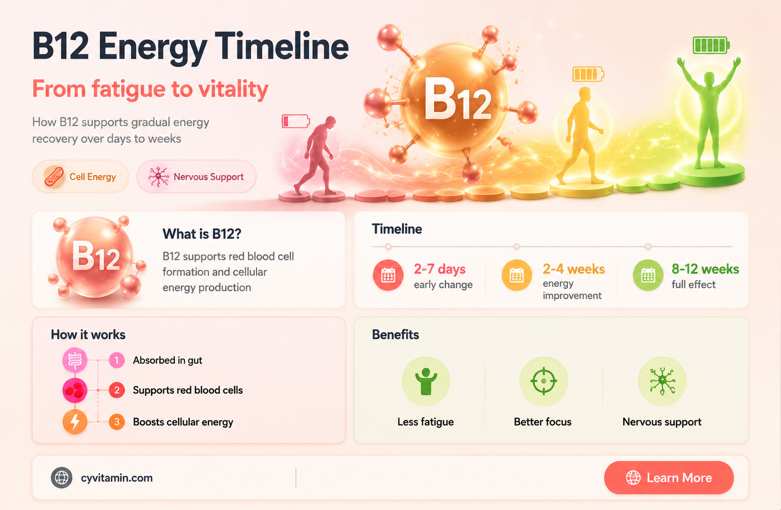 how long after starting vitamin b12 will i feel better