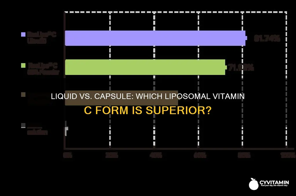 should liposomal vitamin c best as liquid or capsule