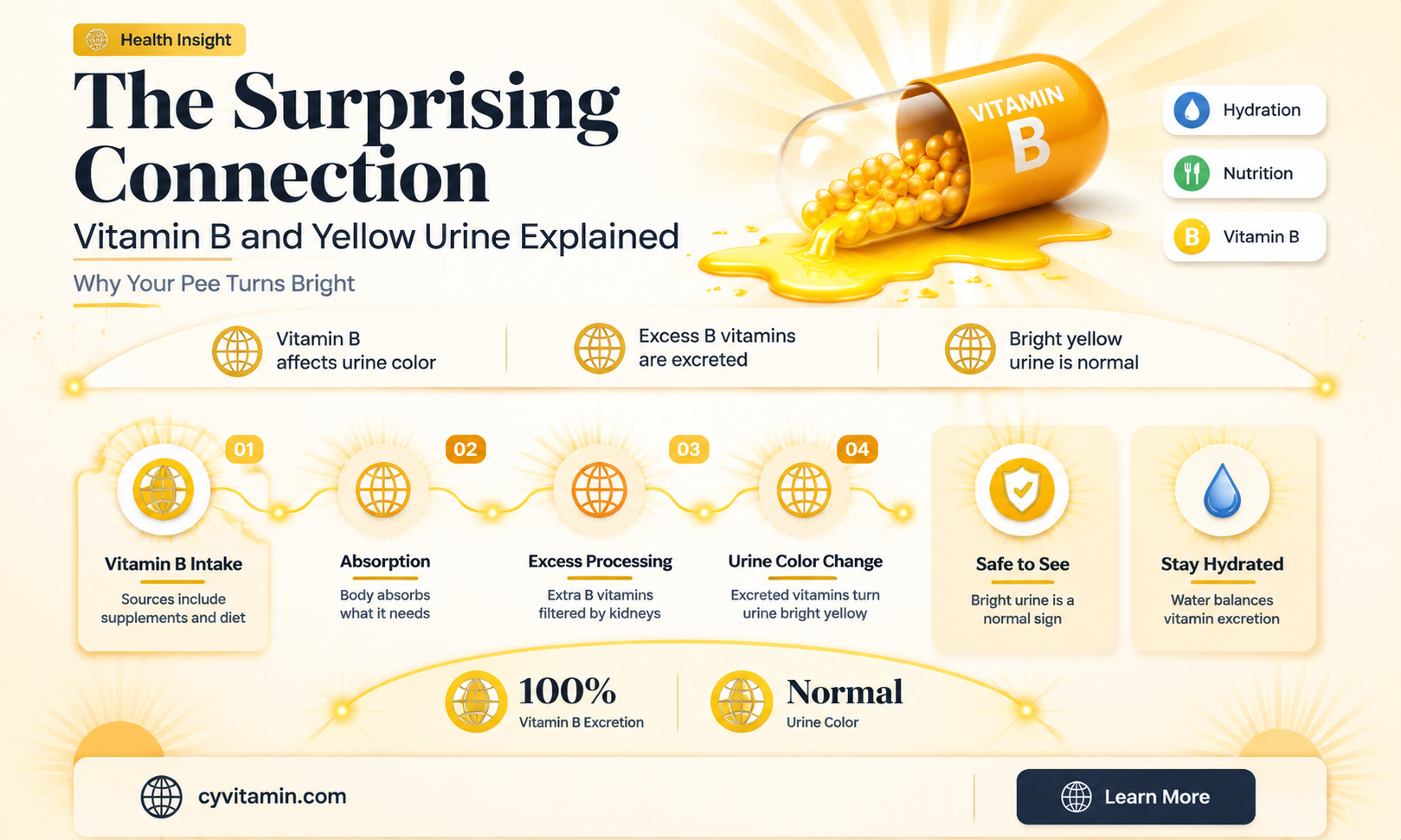 does vitamin b make urine yellow