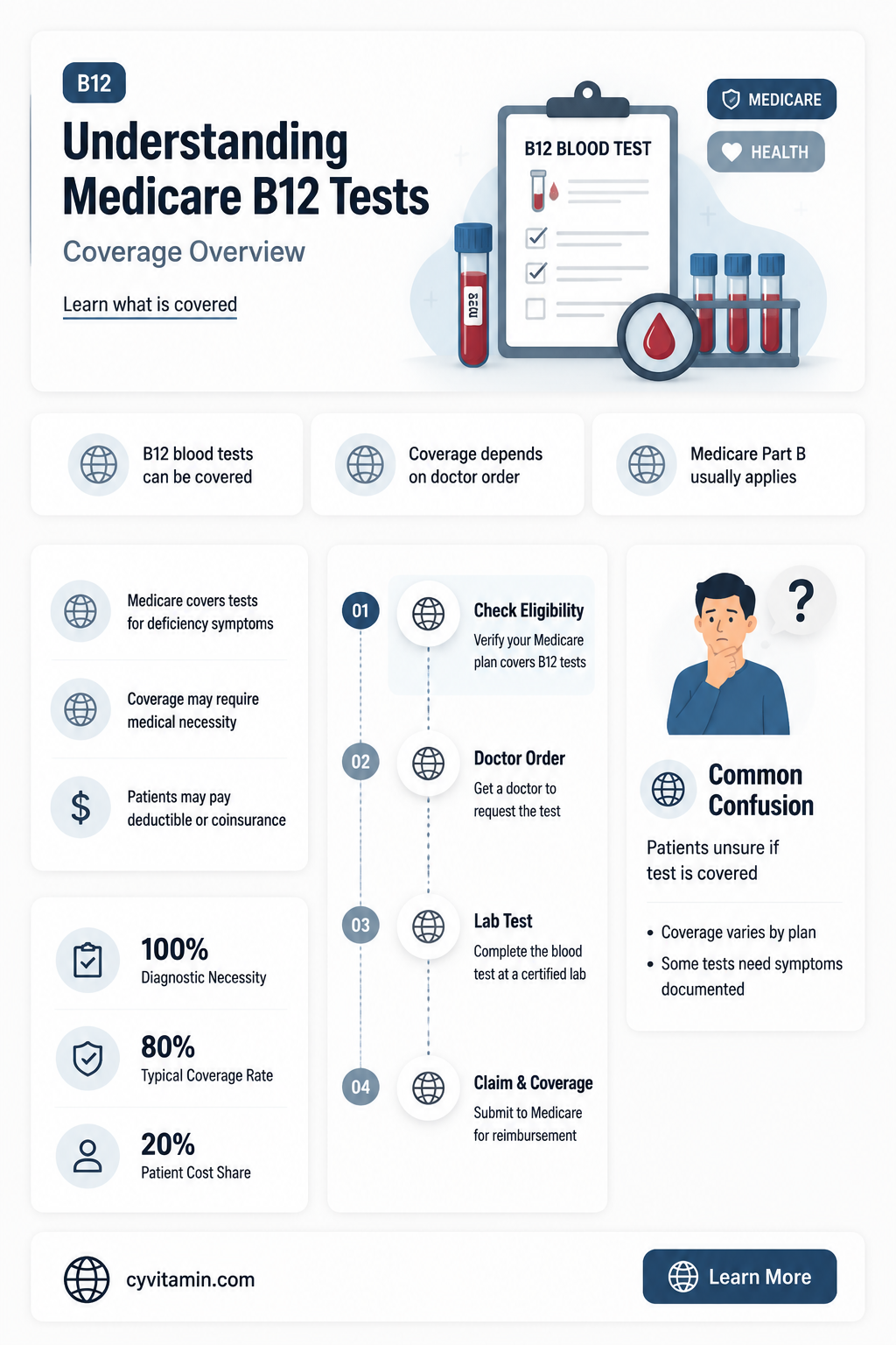 does medicare cover vitamin b12 blood test