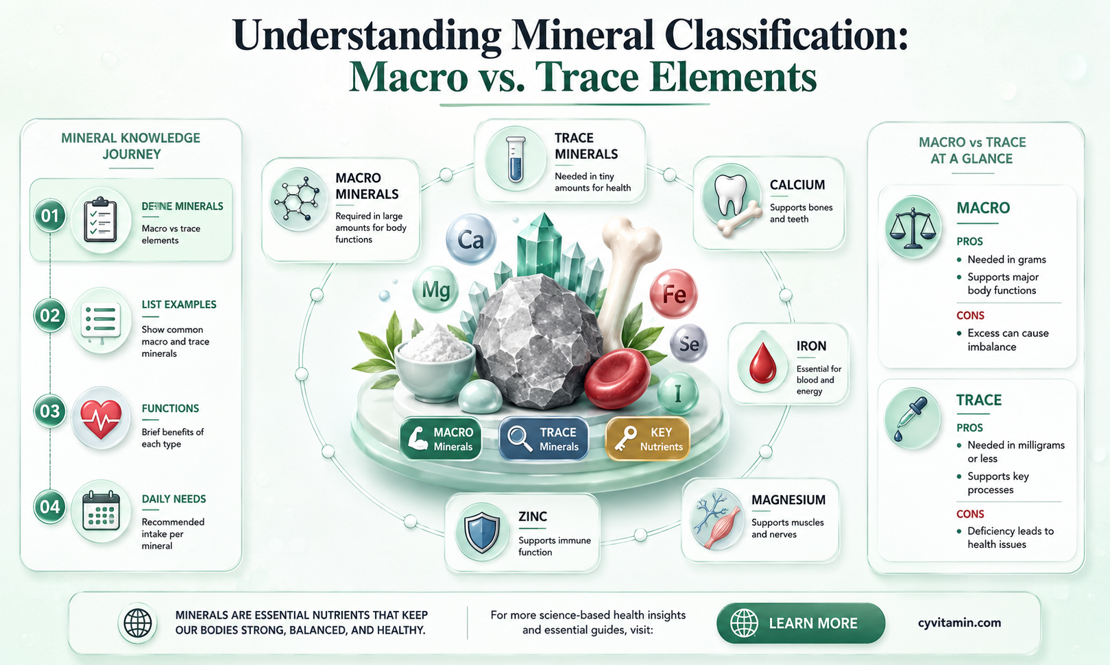 how are minerals categorized as macro or trace